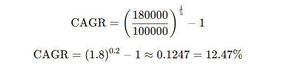 CAGR in Mutual Funds