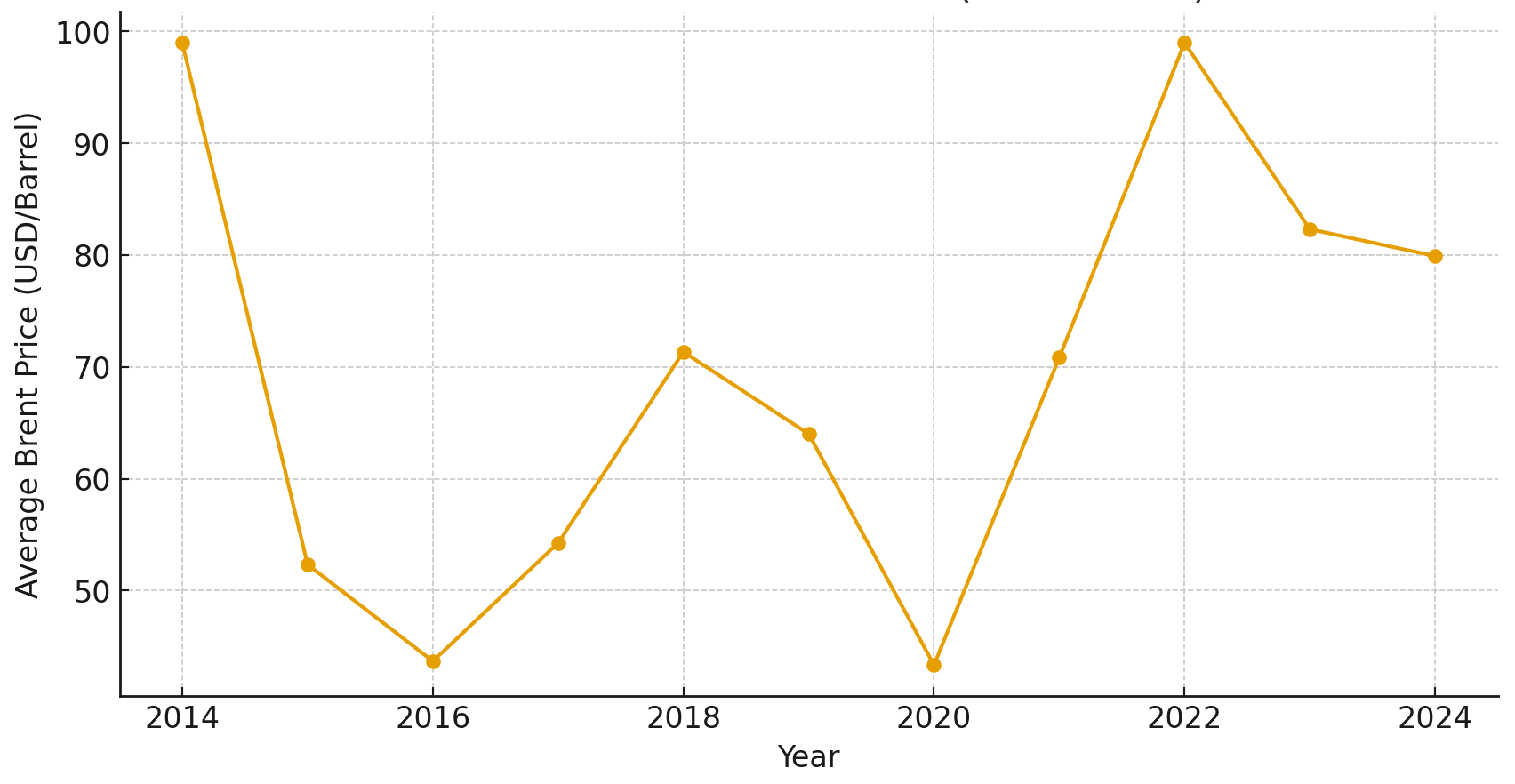 10-year Brent Crude Oil Price Chart (2014–2024) 10-year Brent Crude Oil Price Chart (2014–2024)