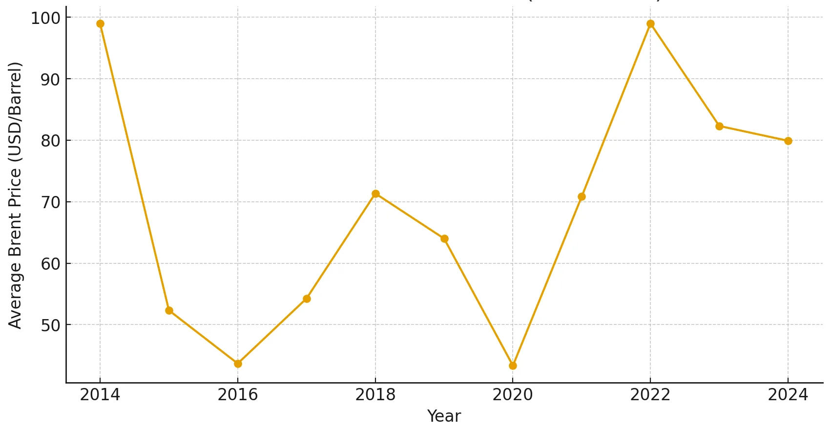 10-year Brent Crude Oil Price Chart (2014–2024) 10-year Brent Crude Oil Price Chart (2014–2024)